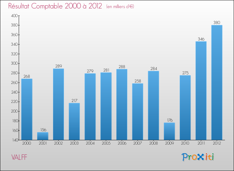Evolution du résultat comptable pour la commune de VALFF de 2000 à 2012 Evolution du résultat comptable pour VALFF de 2000 à 2012