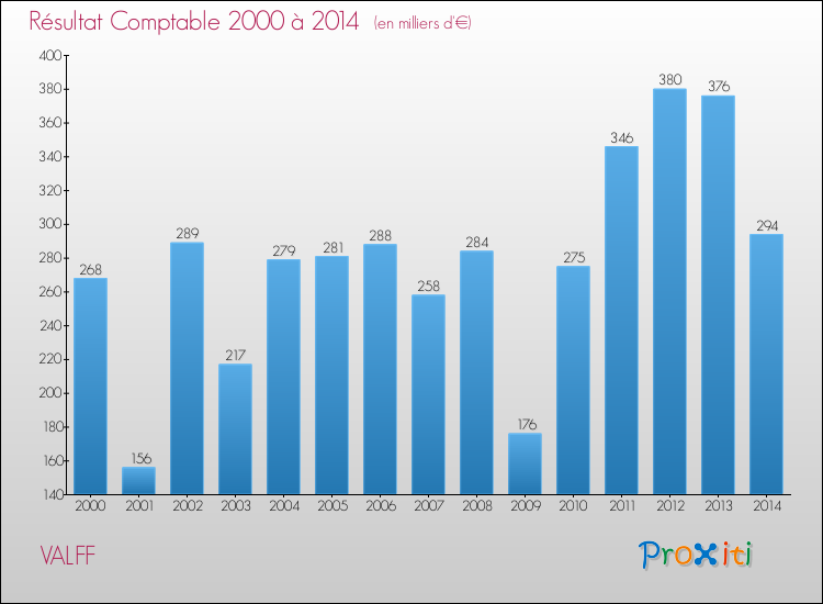 Evolution du résultat comptable pour la commune de VALFF de 2000 à 2014 Evolution du résultat comptable pour VALFF de 2000 à 2014