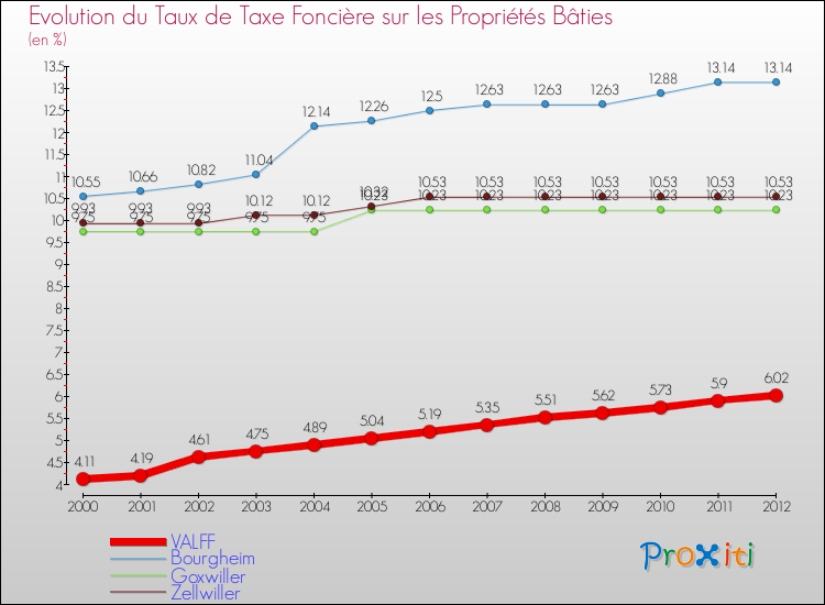 Evolution du taux de la taxe foncière sur le bati pour VALFF et les communes proches de 2000 à 2012 Comparaison des taux de taxe foncière sur le bati pour VALFF et les communes voisines de 2000 à 2012