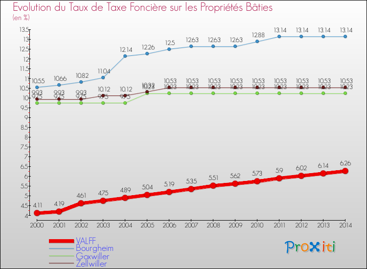 Evolution du taux de la taxe foncière sur le bati pour VALFF et les communes proches de 2000 à 2014 Comparaison des taux de taxe foncière sur le bati pour VALFF et les communes voisines de 2000 à 2014