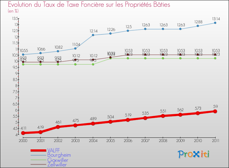 Evolution du taux de la taxe foncière sur le bati pour VALFF et les communes proches Comparaison des taux de taxe foncière sur le bati pour VALFF et les communes voisines
