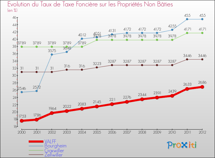 Evolution du taux de la taxe foncière sur les immeubles et terrains non batis pour VALFF et les communes proches de 2000 à 2012 Comparaison des taux de la taxe foncière sur les immeubles et terrains non batis pour VALFF et les communes voisines de 2000 à 2012