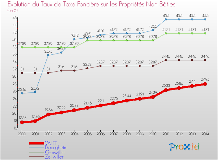 Evolution du taux de la taxe foncière sur les immeubles et terrains non batis pour VALFF et les communes proches de 2000 à 2014 Comparaison des taux de la taxe foncière sur les immeubles et terrains non batis pour VALFF et les communes voisines de 2000 à 2014