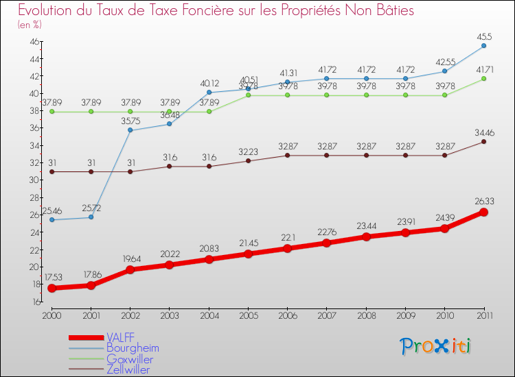 Evolution du taux de la taxe foncière sur les immeubles et terrains non batis pour VALFF et les communes proches Comparaison des taux de la taxe foncière sur les immeubles et terrains non batis pour VALFF et les communes voisines
