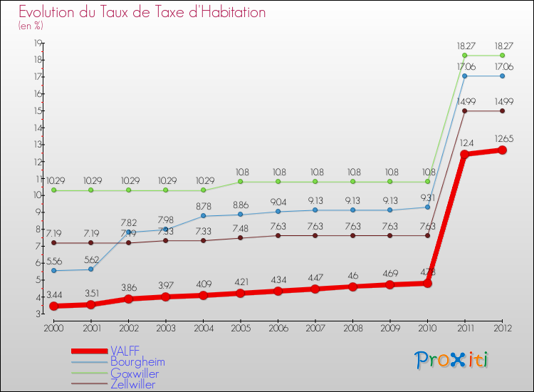 Evolution du taux de la taxe d'habitation pour VALFF et les communes proches Comparaison des taux de la taxe d'habitation pour VALFF et les communes voisines