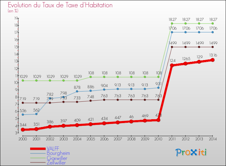 Evolution du taux de la taxe d'habitation pour VALFF et les communes proches de 2000 à 2014 Comparaison des taux de la taxe d'habitation pour VALFF et les communes voisines de 2000 à 2014