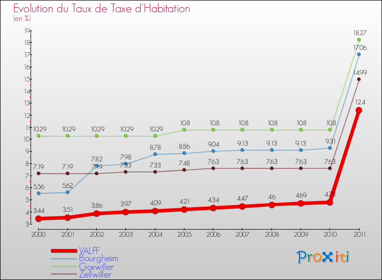 Evolution du taux de la taxe d'habitation pour VALFF et les communes proches Comparaison des taux de la taxe d'habitation pour VALFF et les communes voisines