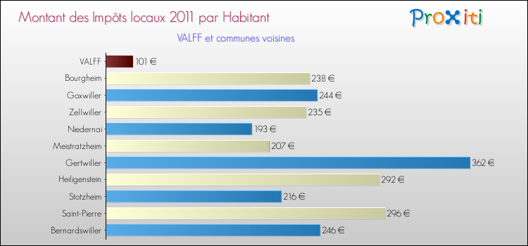 Montant des impôts locaux par Habitant pour VALFF et les communes proches Comparaison des impôts locaux par habitant pour VALFF et les communes voisines