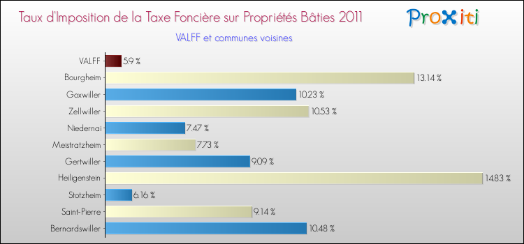 Taux d'imposition de la taxe foncière sur le bati 2011 pour VALFF et les communes proches Comparaison des taux d'imposition de la taxe foncière sur le bati 2011 pour VALFF et les communes voisines