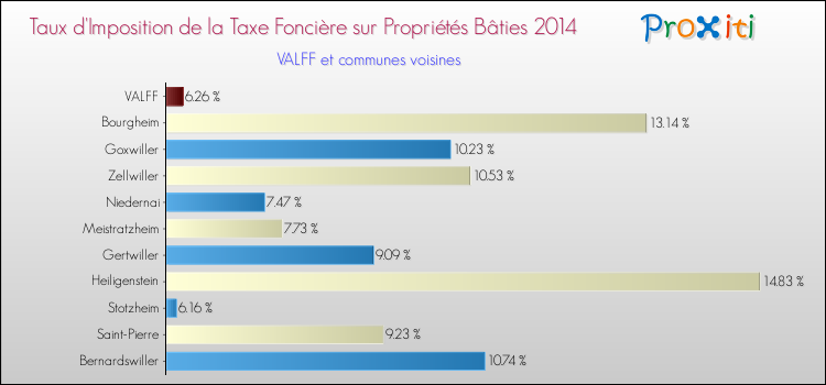 Taux d'imposition de la taxe foncière sur le bati 2014 pour VALFF et les communes proches Comparaison des taux d'imposition de la taxe foncière sur le bati 2014 pour VALFF et les communes voisines