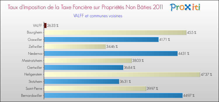 Taux d'imposition de la taxe foncière sur les immeubles et terrains non batis 2011 pour VALFF et les communes proches Comparaison des taux d'imposition de la taxe foncière sur les immeubles et terrains non batis 2011 pour VALFF et les communes voisines