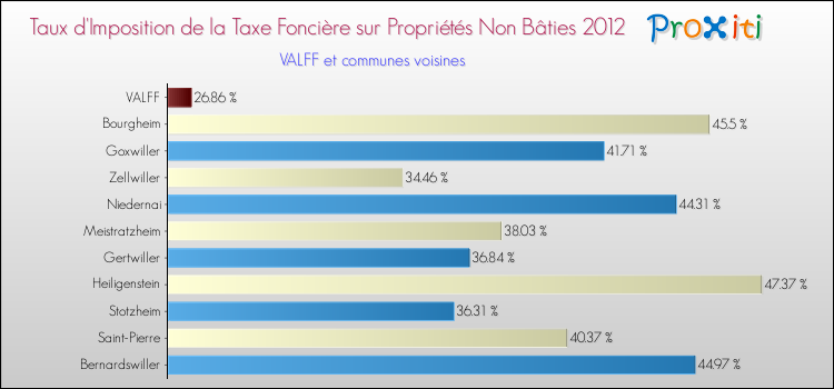 Taux d'imposition de la taxe foncière sur les immeubles et terrains non batis 2012 pour VALFF et les communes proches Comparaison des taux d'imposition de la taxe foncière sur les immeubles et terrains non batis 2012 pour VALFF et les communes voisines