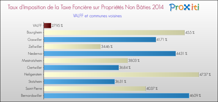 Taux d'imposition de la taxe foncière sur les immeubles et terrains non batis 2014 pour VALFF et les communes proches Comparaison des taux d'imposition de la taxe foncière sur les immeubles et terrains non batis 2014 pour VALFF et les communes voisines