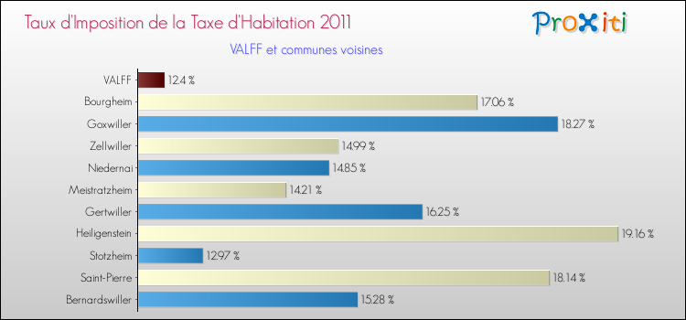 Taux d'imposition de la taxe d'habitation 2011 pour VALFF et les communes proches Comparaison des taux d'imposition de la taxe d'habitation 2011 pour VALFF et les communes voisines