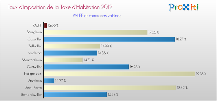 Taux d'imposition de la taxe d'habitation 2012 pour VALFF et les communes proches Comparaison des taux d'imposition de la taxe d'habitation 2012 pour VALFF et les communes voisines