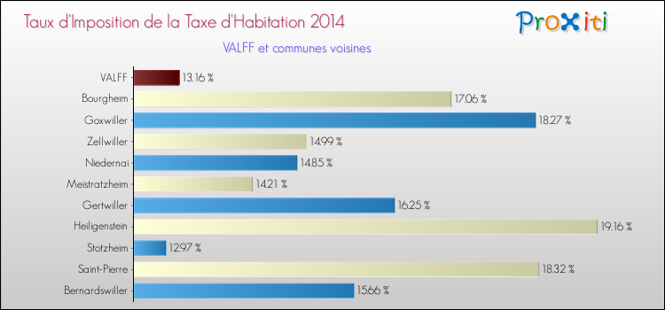 Taux d'imposition de la taxe d'habitation 2014 pour VALFF et les communes proches Comparaison des taux d'imposition de la taxe d'habitation 2014 pour VALFF et les communes voisines