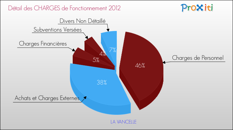 Décomposition des Charges de Fonctionnement 2012 de la commune de LA VANCELLE Charges de Fonctionnement 2012 pour la commune de LA VANCELLE