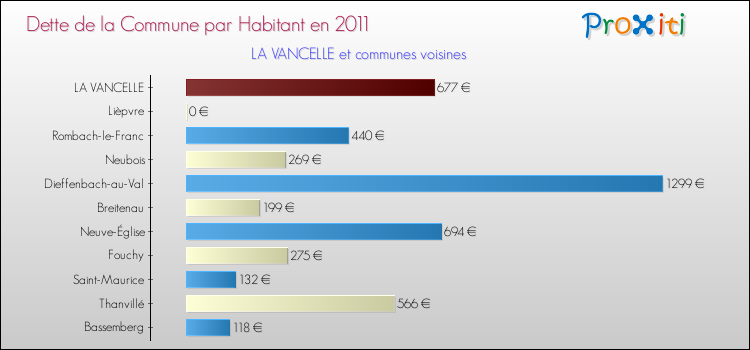 Dette par habitant de la commune en 2011 pour LA VANCELLE et les communes proches Comparaison de la dette par habitant de la commune en 2011 pour LA VANCELLE et les communes voisines