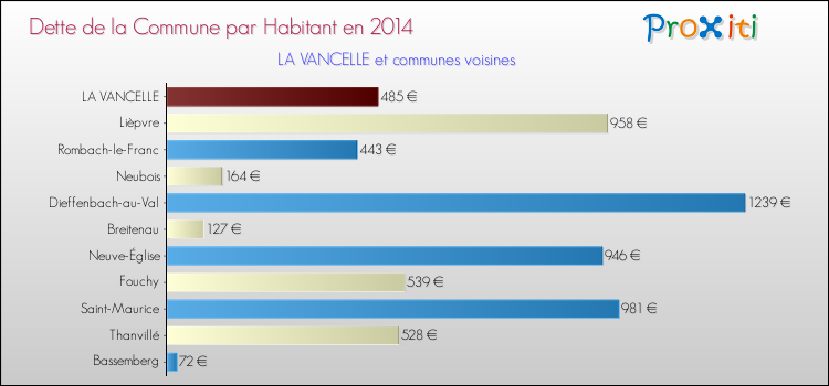 Dette par habitant de la commune en 2014 pour LA VANCELLE et les communes proches Comparaison de la dette par habitant de la commune en 2014 pour LA VANCELLE et les communes voisines