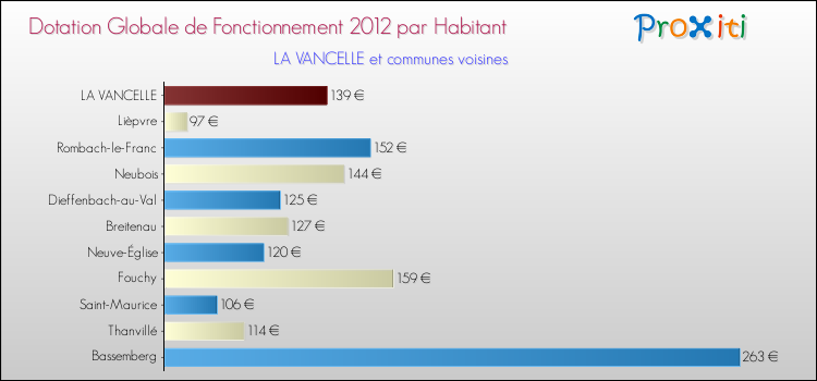 Montant des dotations globales de fonctionnement DGF par Habitant pour LA VANCELLE et les communes proches Comparaison des des dotations globales de fonctionnement DGF par habitant pour LA VANCELLE et les communes voisines