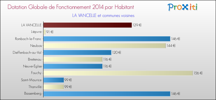 Montant des dotations globales de fonctionnement DGF par Habitant pour LA VANCELLE et les communes proches en 2014. Comparaison des des dotations globales de fonctionnement DGF par habitant pour LA VANCELLE et les communes voisines en 2014.