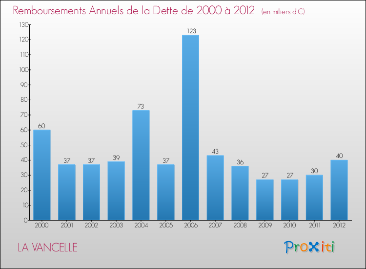 Evolution de l'annuité de la dette pour la commune de LA VANCELLE de 2000 à 2012 Annuités de la dette pour LA VANCELLE de 2000 à 2012