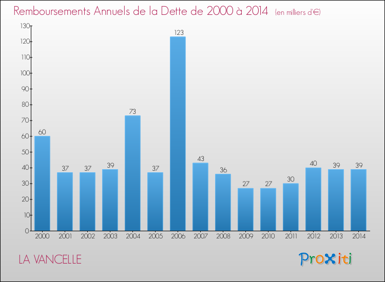 Evolution de l'annuité de la dette pour la commune de LA VANCELLE de 2000 à 2014 Annuités de la dette pour LA VANCELLE de 2000 à 2014