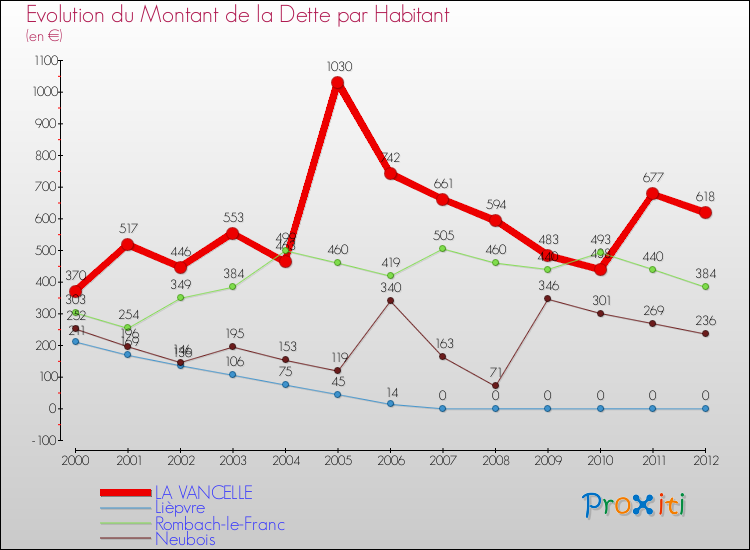 Evolution de la dette par habitant pour la commune de LA VANCELLE et les communes proches de 2000 à 2012 Comparaison de la dette par habitant pour LA VANCELLE et les communes voisines de 2000 à 2012
