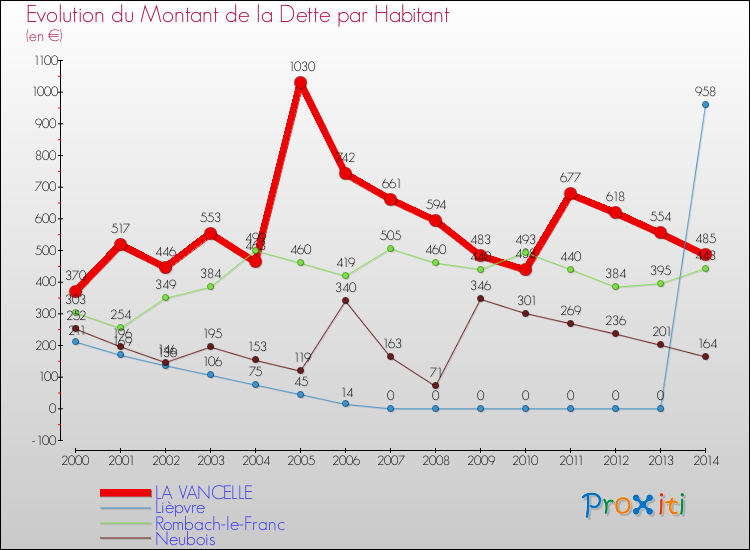 Evolution de la dette par habitant pour la commune de LA VANCELLE et les communes proches de 2000 à 2014 Comparaison de la dette par habitant pour LA VANCELLE et les communes voisines de 2000 à 2014