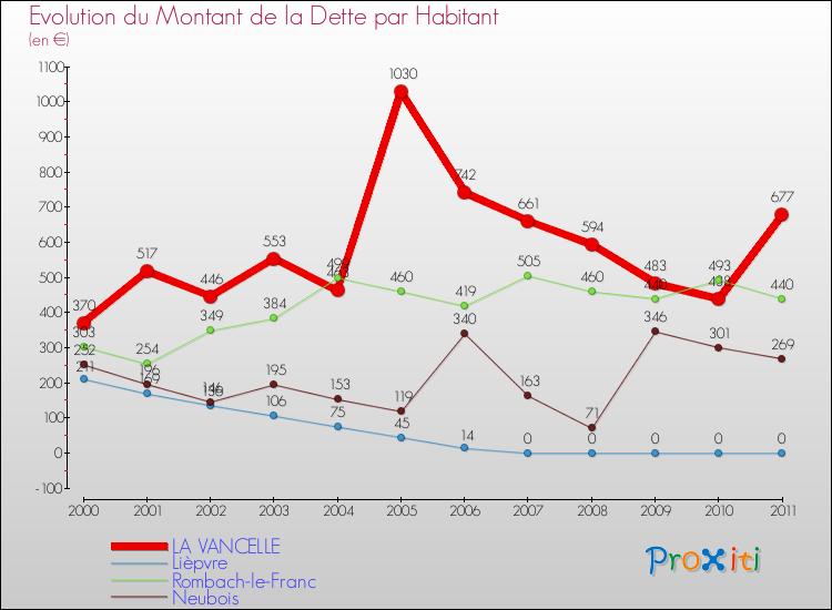 Evolution de la dette par habitant pour la commune de LA VANCELLE et les communes proches Comparaison de la dette par habitant pour LA VANCELLE et les communes voisines