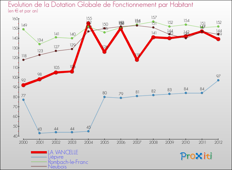 Evolution et montant de la dotation globale de fonctionnement par Habitant pour LA VANCELLE et les communes proches Comparaison des dotations globales de fonctionnement par habitant pour LA VANCELLE et les communes voisines