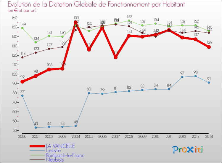 Evolution et montant de la dotation globale de fonctionnement par Habitant pour LA VANCELLE et les communes proches de 2000 à 2014. Comparaison des dotations globales de fonctionnement par habitant pour LA VANCELLE et les communes voisines de 2000 à 2014.