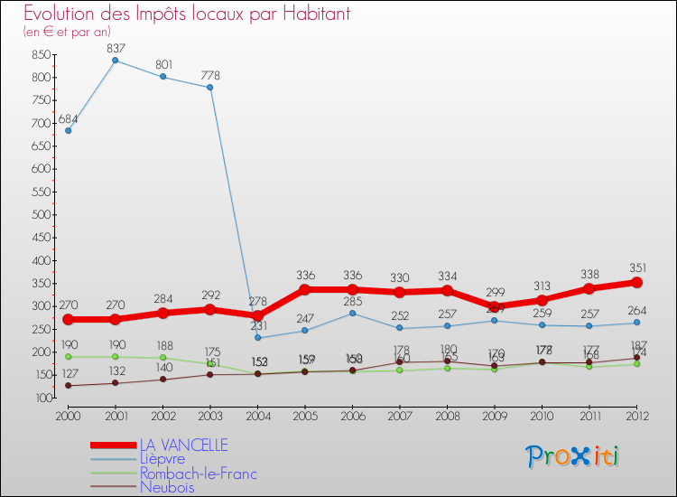 Evolution et montant des impôts locaux par Habitant pour LA VANCELLE et les communes proches Comparaison des impôts locaux par habitant pour LA VANCELLE et les communes voisines