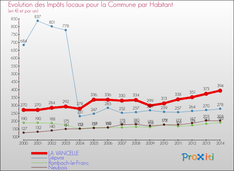 Evolution et montant des impôts locaux par Habitant pour LA VANCELLE et les communes proches de 2000 à 2014 Comparaison des impôts locaux par habitant pour LA VANCELLE et les communes voisines de 2000 à 2014