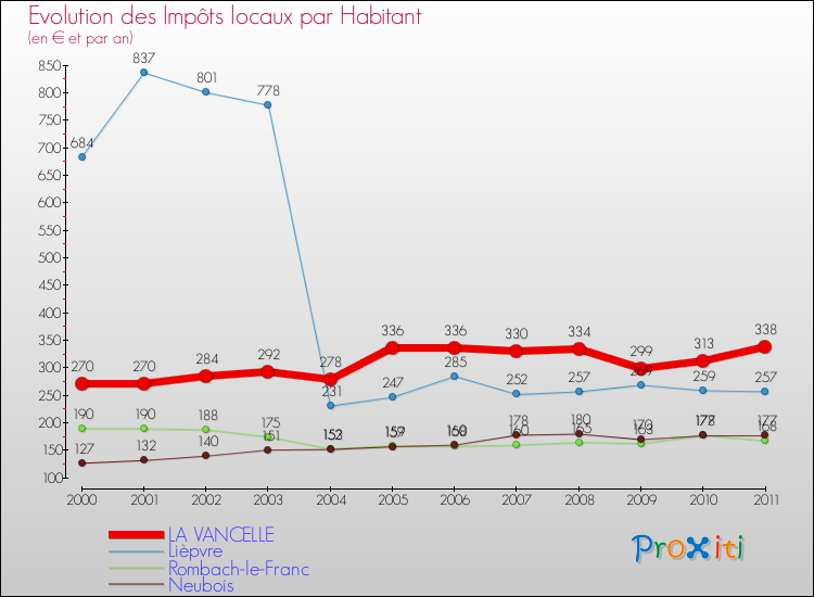 Evolution et montant des impôts locaux par Habitant pour LA VANCELLE et les communes proches Comparaison des impôts locaux par habitant pour LA VANCELLE et les communes voisines
