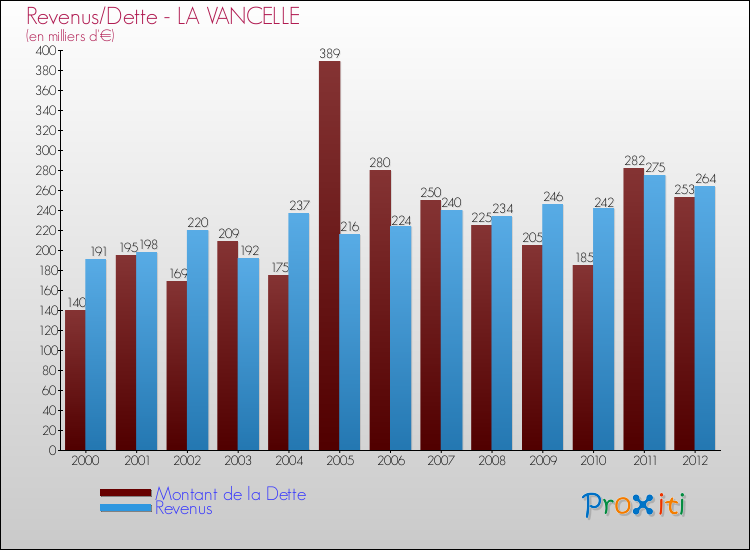 Evolution comparée de la dette et des revenus pour la commune de LA VANCELLE de 2000 à 2012 Comparaison de la dette et des revenus pour LA VANCELLE de 2000 à 2012