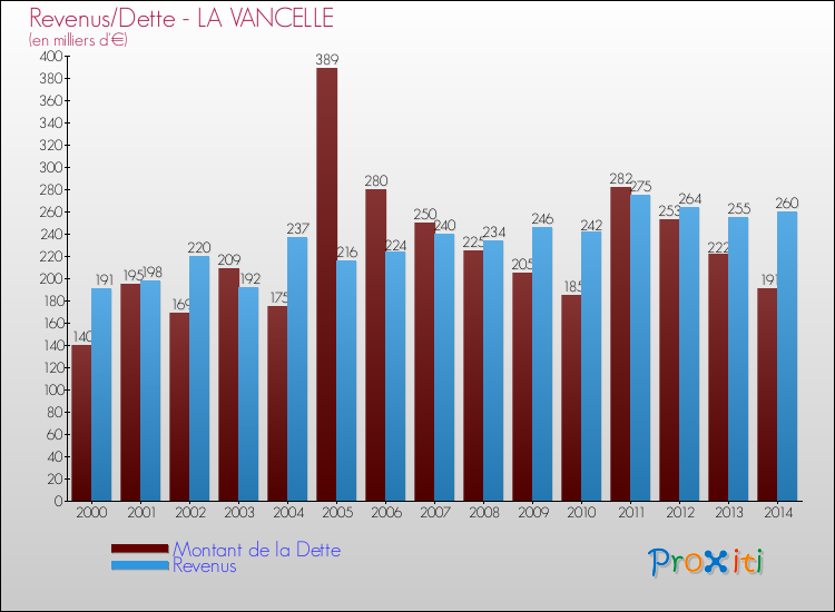 Evolution comparée de la dette et des revenus pour la commune de LA VANCELLE de 2000 à 2014 Comparaison de la dette et des revenus pour LA VANCELLE de 2000 à 2014