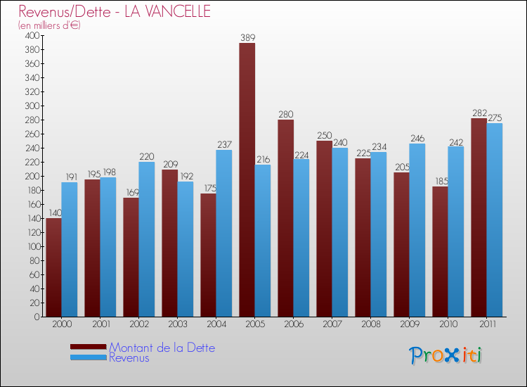 Evolution comparée de la dette et des revenus pour la commune de LA VANCELLE de 2000 à 2011 Comparaison de la dette et des revenus pour LA VANCELLE de 2000 à 2011