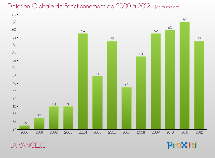 Evolution du montant de la Dotation Globale de Fonctionnement pour la commune de LA VANCELLE de 2000 à 2012 Evolution du montant de la Dotation Globale de Fonctionnement pour LA VANCELLE de 2000 à 2012