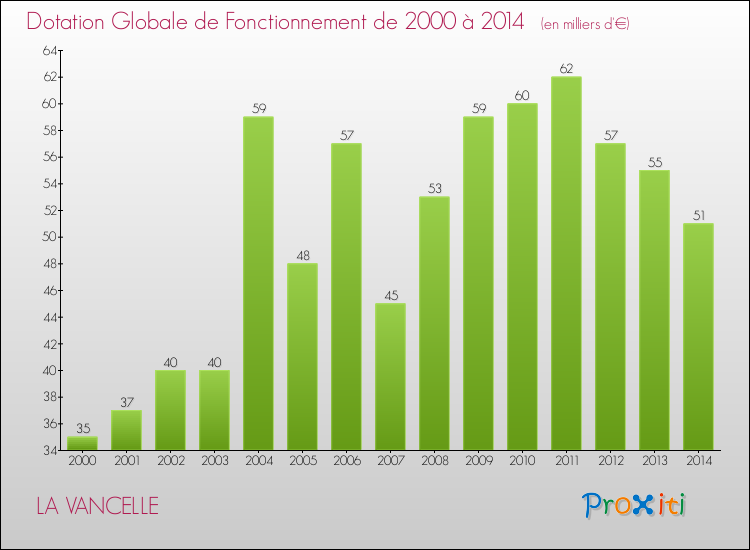 Evolution du montant de la Dotation Globale de Fonctionnement pour la commune de LA VANCELLE de 2000 à 2014 Evolution du montant de la Dotation Globale de Fonctionnement pour LA VANCELLE de 2000 à 2014