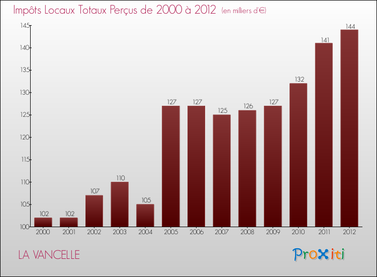 Evolution des Impôts Locaux pour la commune de LA VANCELLE de 2000 à 2012 Evolution des Impôts Locaux pour LA VANCELLE de 2000 à 2012