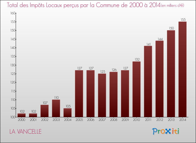 Evolution des Impôts Locaux pour la commune de LA VANCELLE de 2000 à 2014 Evolution des Impôts Locaux pour LA VANCELLE de 2000 à 2014