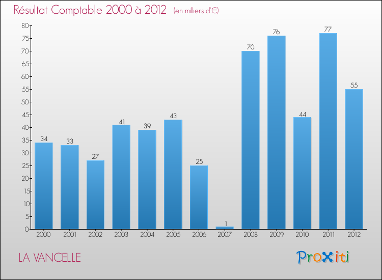 Evolution du résultat comptable pour la commune de LA VANCELLE de 2000 à 2012 Evolution du résultat comptable pour LA VANCELLE de 2000 à 2012
