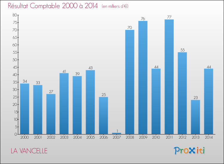 Evolution du résultat comptable pour la commune de LA VANCELLE de 2000 à 2014 Evolution du résultat comptable pour LA VANCELLE de 2000 à 2014