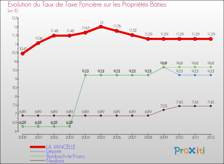 Evolution du taux de la taxe foncière sur le bati pour LA VANCELLE et les communes proches de 2000 à 2012 Comparaison des taux de taxe foncière sur le bati pour LA VANCELLE et les communes voisines de 2000 à 2012