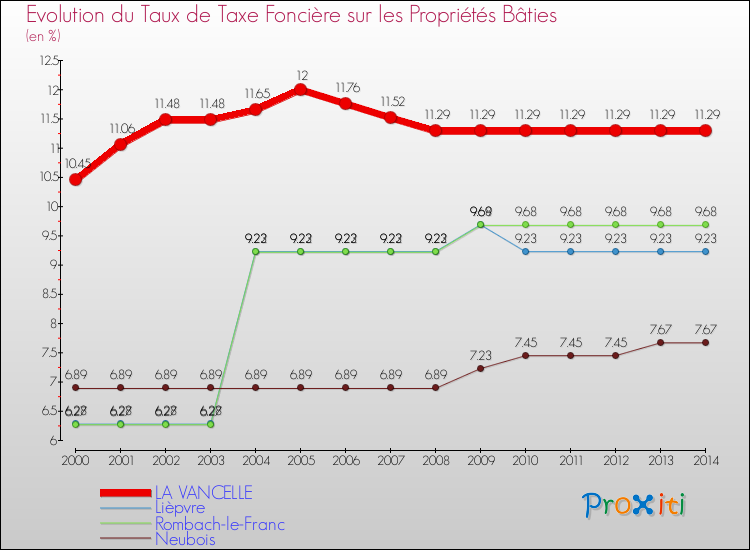Evolution du taux de la taxe foncière sur le bati pour LA VANCELLE et les communes proches de 2000 à 2014 Comparaison des taux de taxe foncière sur le bati pour LA VANCELLE et les communes voisines de 2000 à 2014