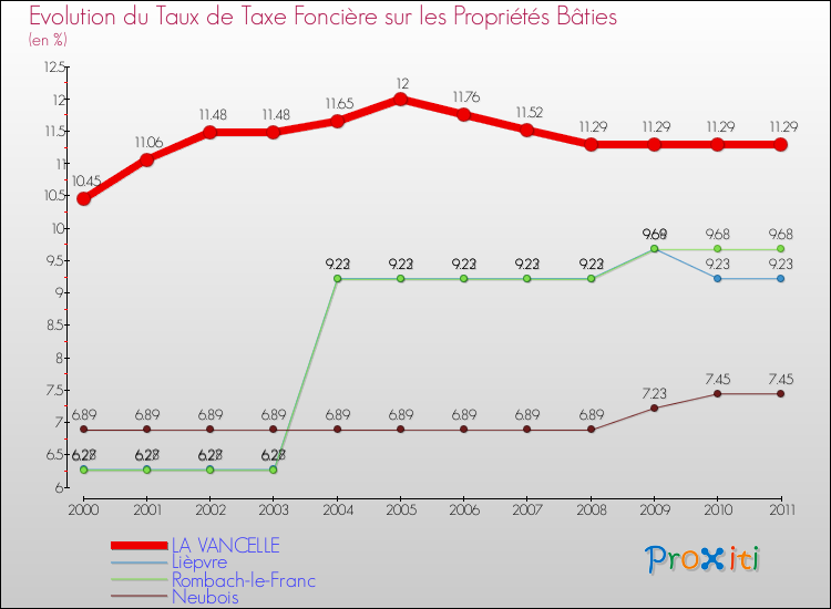 Evolution du taux de la taxe foncière sur le bati pour LA VANCELLE et les communes proches Comparaison des taux de taxe foncière sur le bati pour LA VANCELLE et les communes voisines