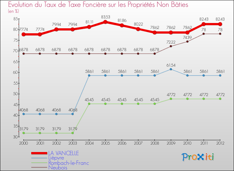 Evolution du taux de la taxe foncière sur les immeubles et terrains non batis pour LA VANCELLE et les communes proches de 2000 à 2012 Comparaison des taux de la taxe foncière sur les immeubles et terrains non batis pour LA VANCELLE et les communes voisines de 2000 à 2012