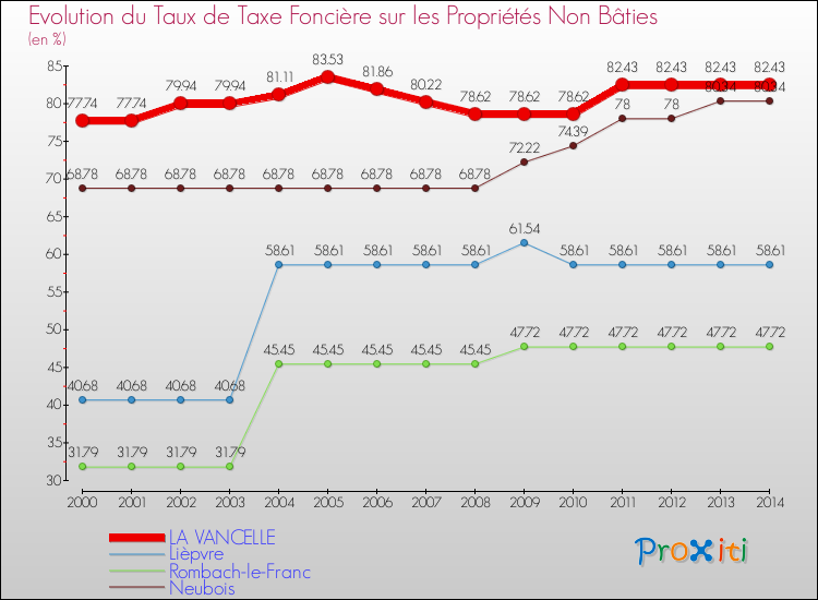 Evolution du taux de la taxe foncière sur les immeubles et terrains non batis pour LA VANCELLE et les communes proches de 2000 à 2014 Comparaison des taux de la taxe foncière sur les immeubles et terrains non batis pour LA VANCELLE et les communes voisines de 2000 à 2014