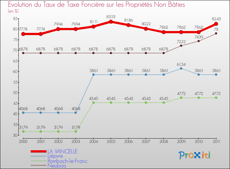 Evolution du taux de la taxe foncière sur les immeubles et terrains non batis pour LA VANCELLE et les communes proches Comparaison des taux de la taxe foncière sur les immeubles et terrains non batis pour LA VANCELLE et les communes voisines
